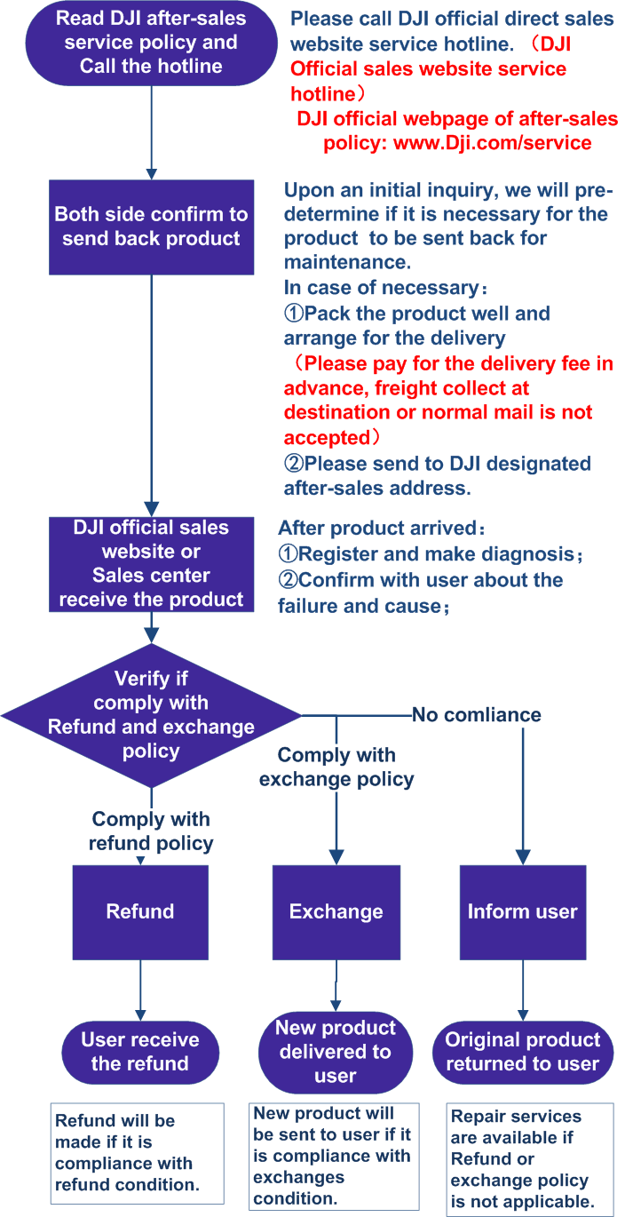 dji after sales policy