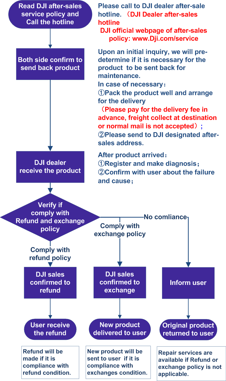 dji after sales policy